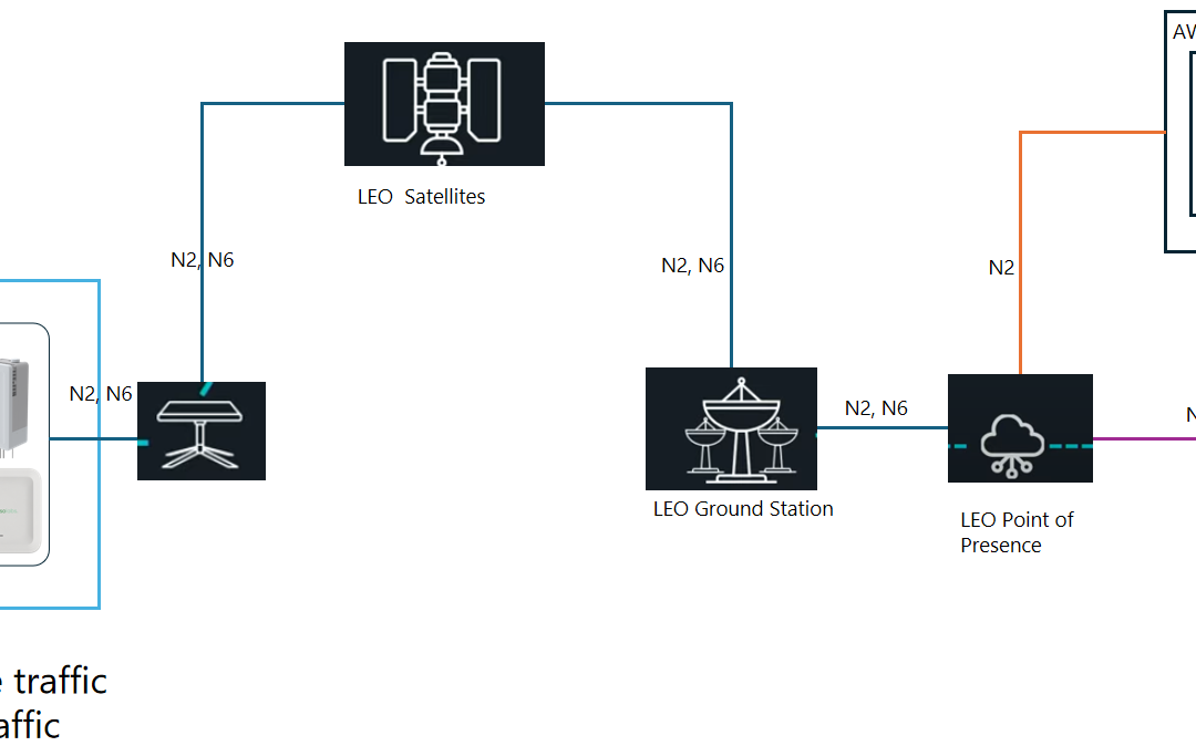 Ataya Chorus for Private 5G Deployment with LEO Satellite Backhaul